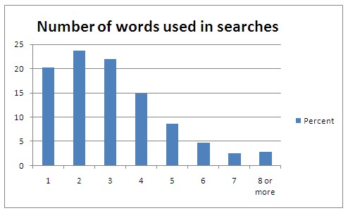 Over 60 percent of searches include only three words or less.